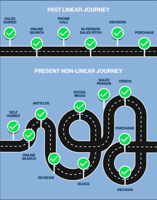 modern buyers journey fractional cmo