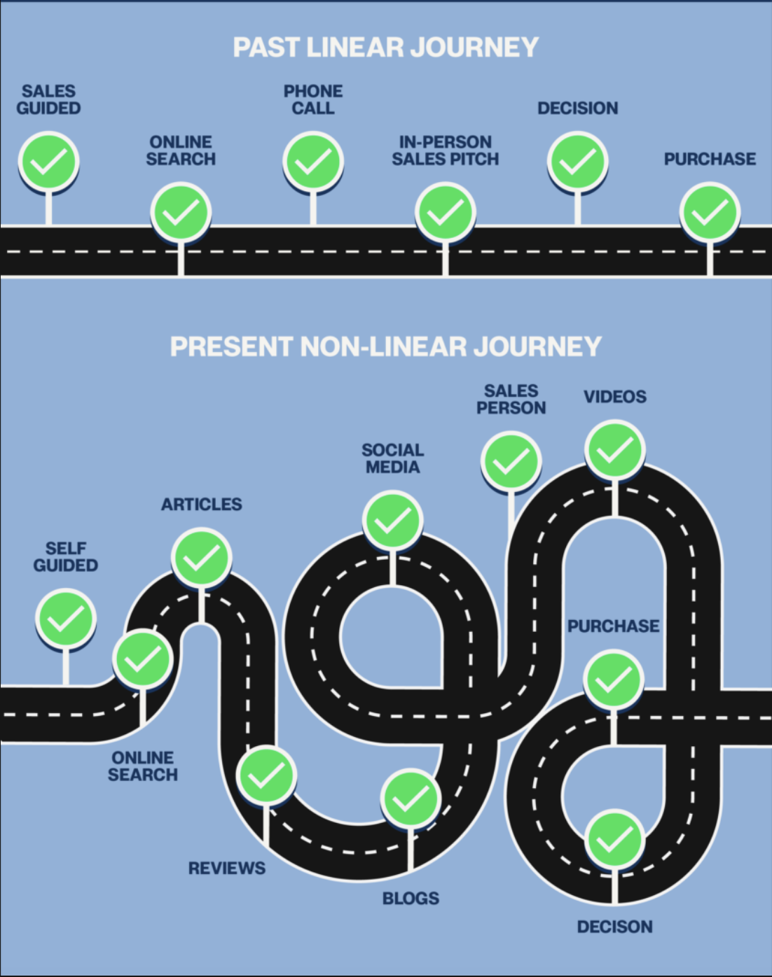modern buyers journey fractional cmo